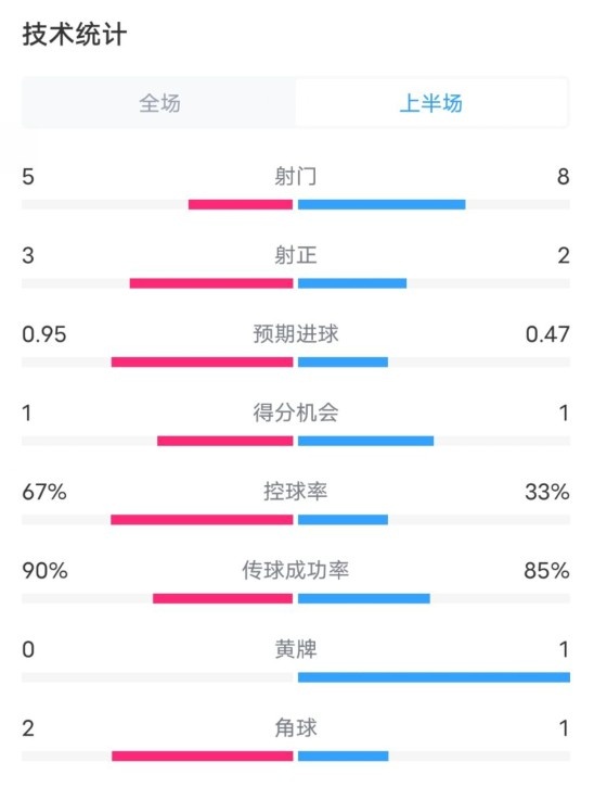  熱刺1-0曼聯(lián)半場數(shù)據(jù)：射門5-8，射正3-2，控球率67%-33%