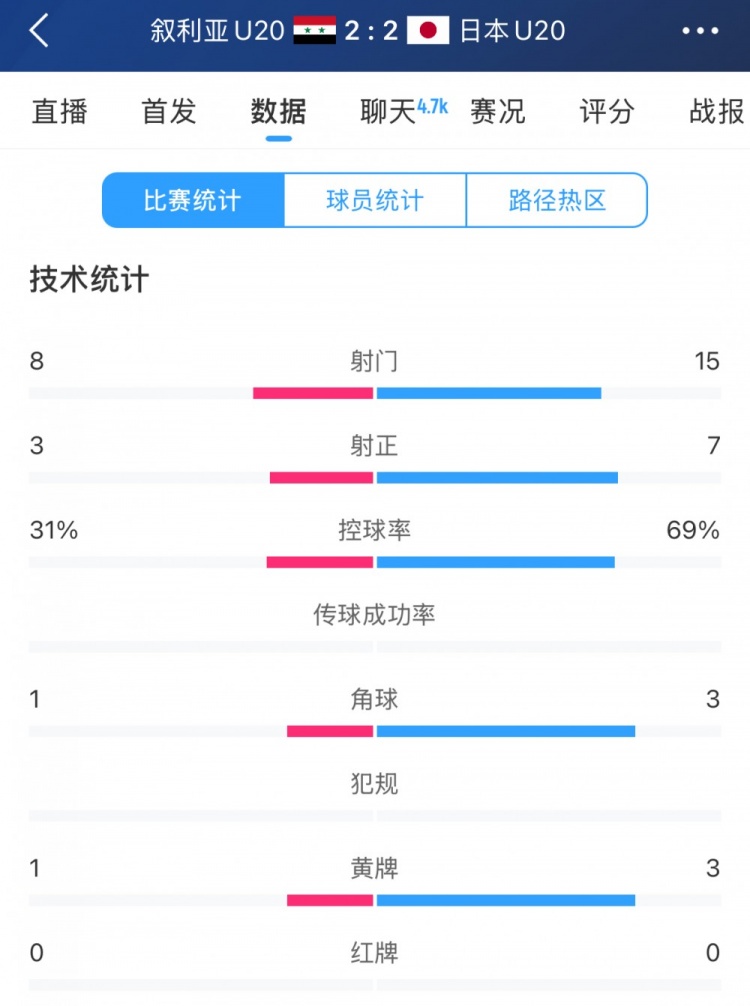  得勢(shì)不得勝，日本vs敘利亞全場(chǎng)數(shù)據(jù)：控球73開(kāi)，射門(mén)是對(duì)手近2倍