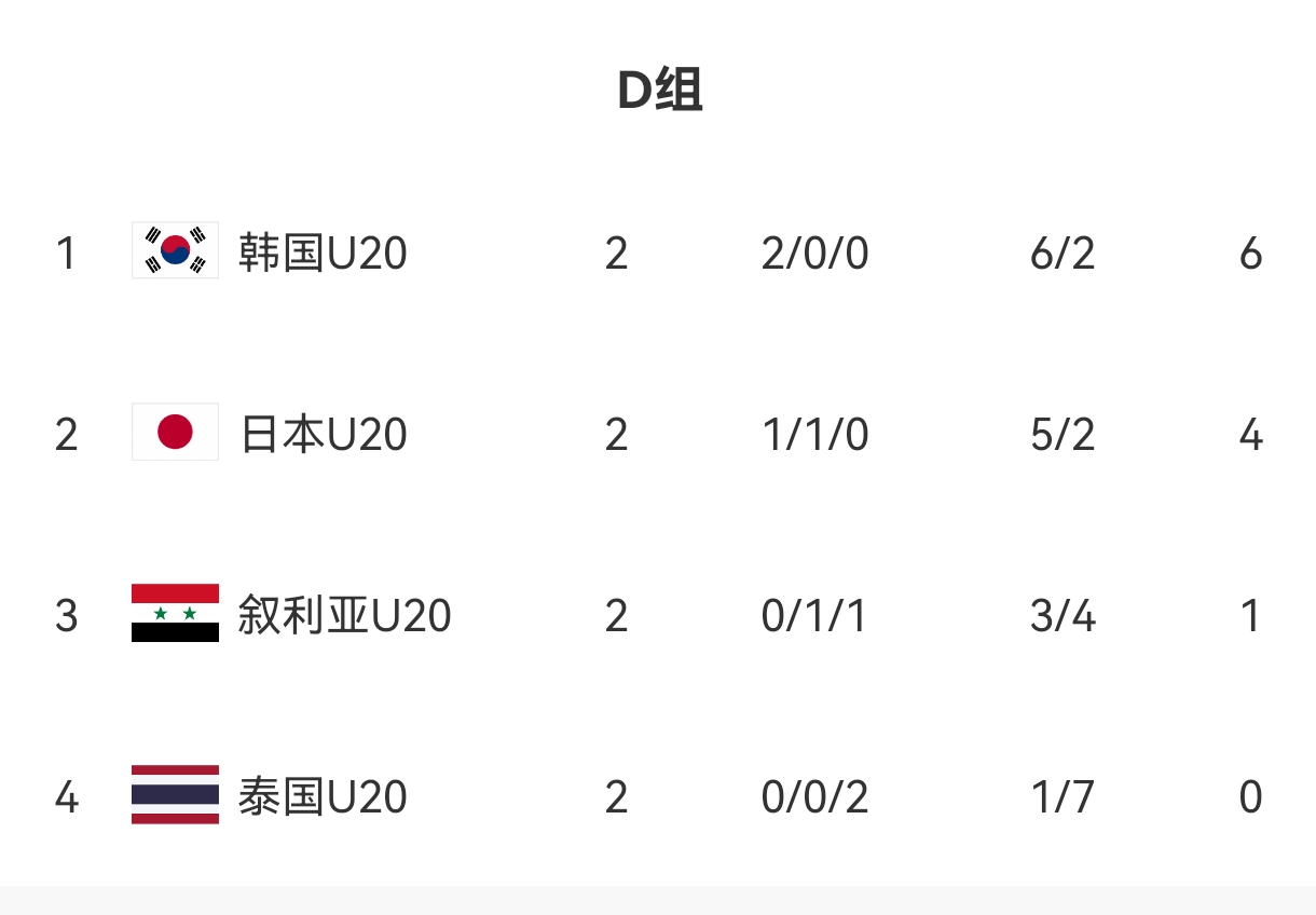  U20亞洲杯D組出線形勢：日本末輪不敗即晉級，敘利亞需大勝泰國