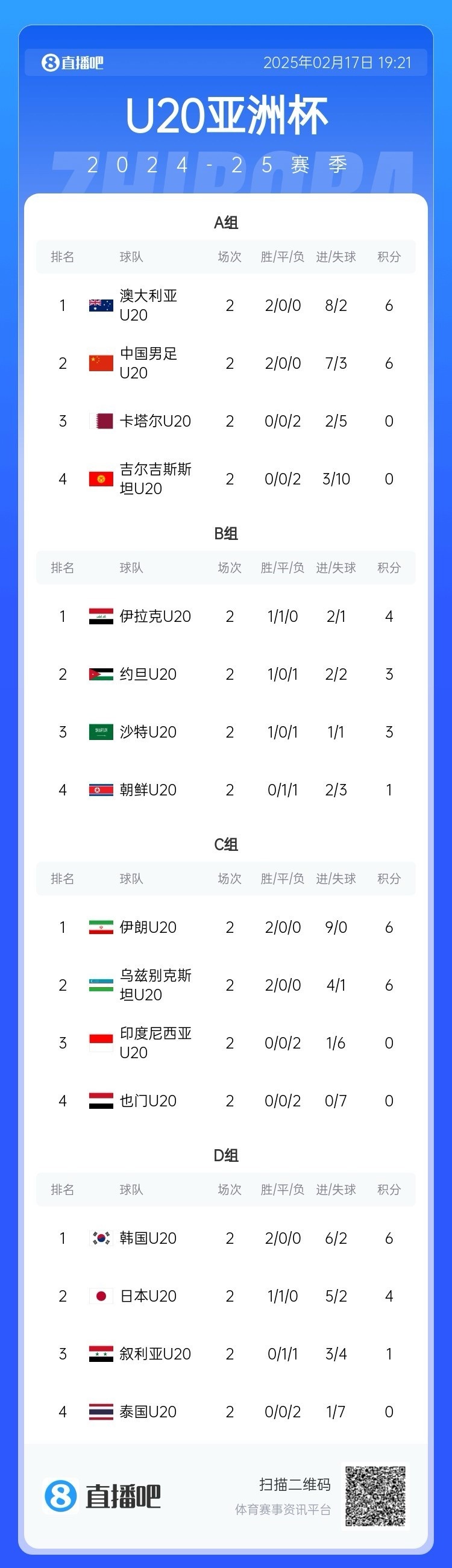  U20亞洲杯小組賽第二輪結(jié)束，中國、澳大利亞、韓國等5隊提前出線