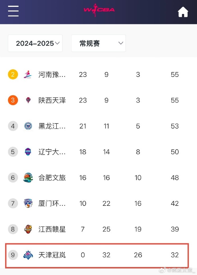  0勝32負(fù)！天津女籃一場(chǎng)不勝結(jié)束常規(guī)賽 成十一年來第4支全敗隊(duì)