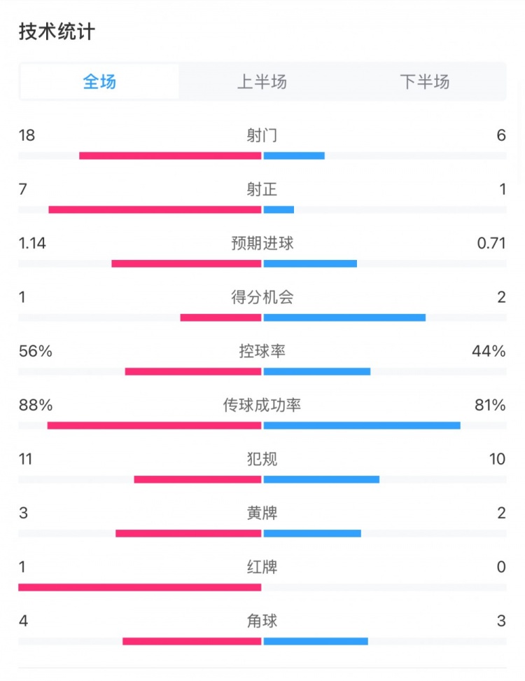  米蘭1-1費(fèi)耶諾德全場(chǎng)數(shù)據(jù)：控球率56%-44%，射門18-6，射正7-1