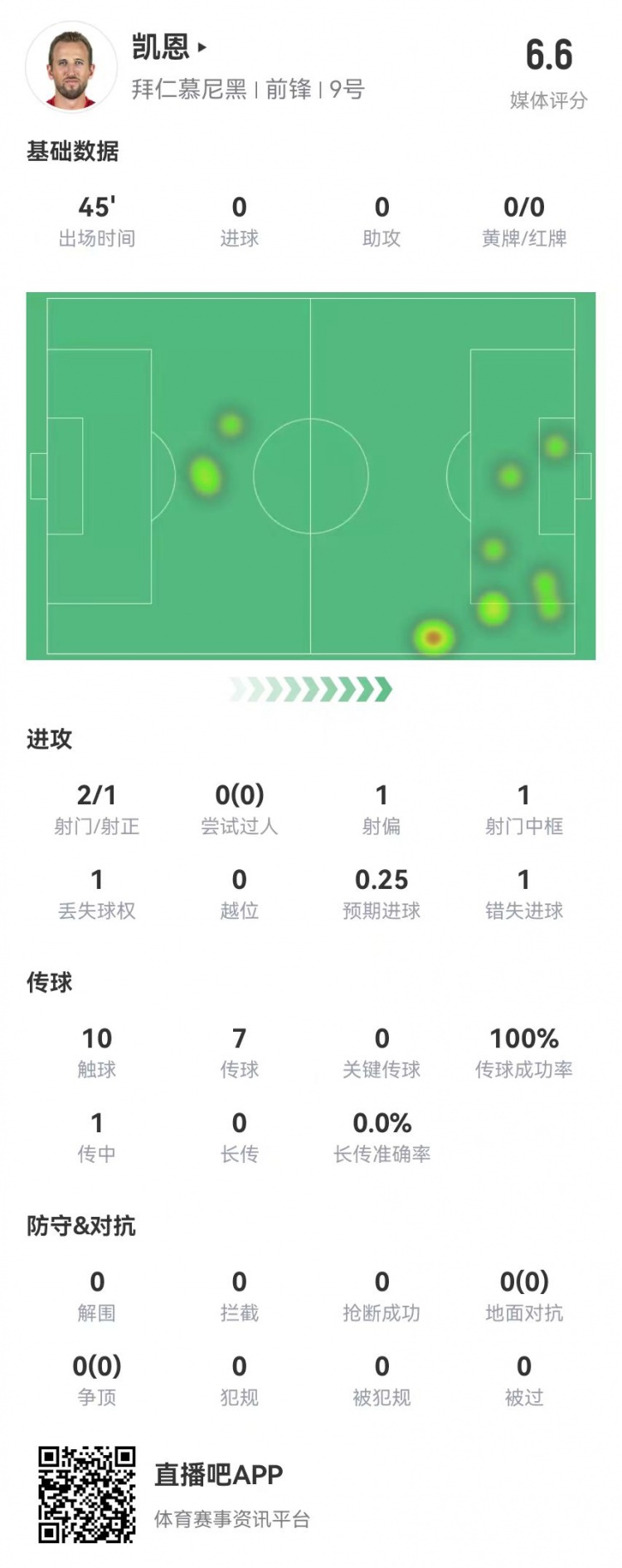  真有傷？凱恩半場被換下：2射1正 1中框+1失良機 獲評6.6分