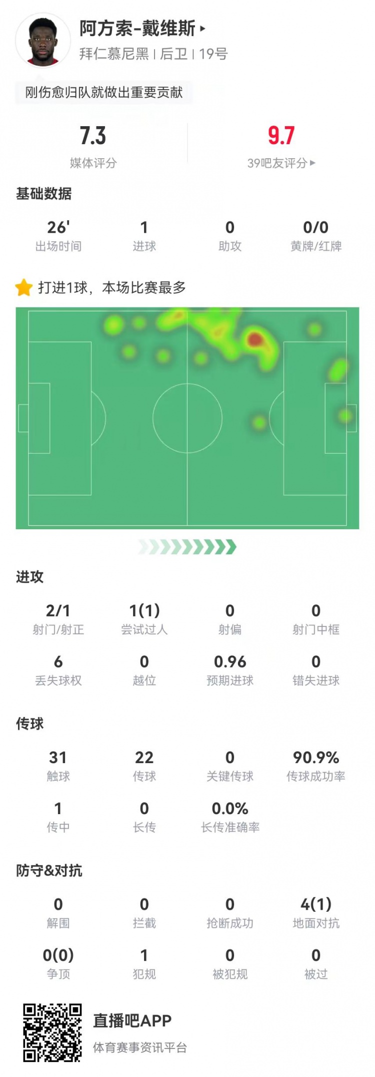  替補絕平！戴維斯本場替補1球+4對抗1成功 獲評7.3分