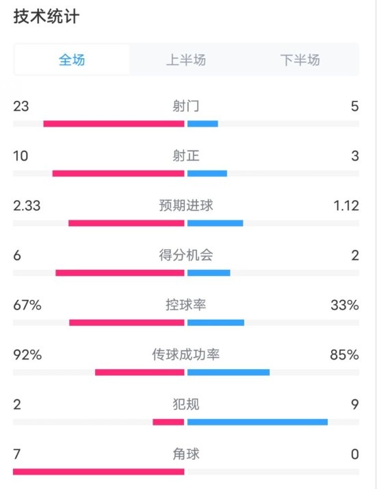  拜仁1-1凱爾特人數(shù)據(jù)：射門23-5，射正10-3，控球率67%-33%