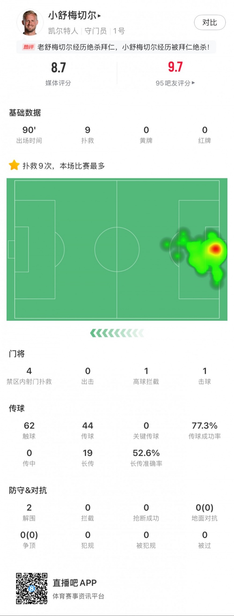  小舒梅切爾對陣拜仁數(shù)據(jù)：9次成功撲救，1次擊球，1次高球攔截
