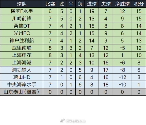  泰山退賽已完賽的比賽將均視為取消，積分榜重算如下
