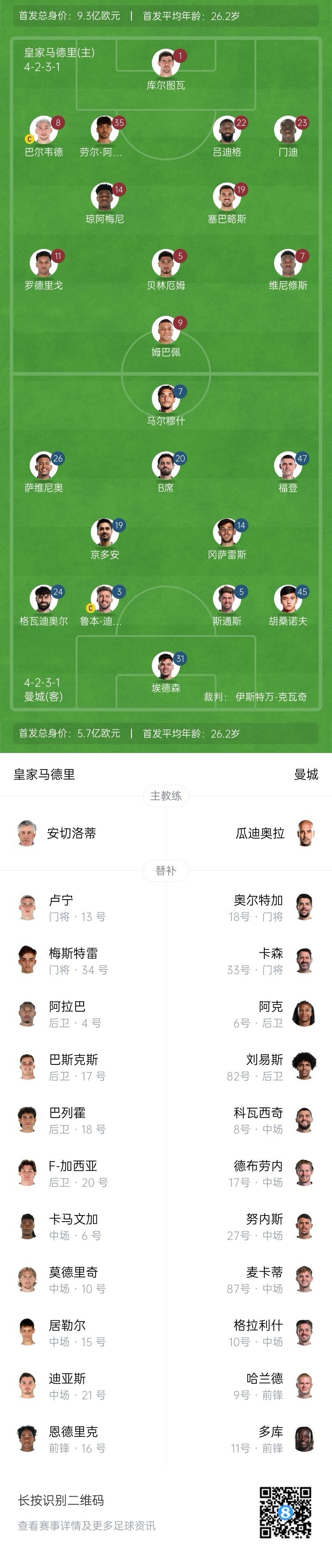  曼城博主：哈蘭德在對陣紐卡時膝蓋出現(xiàn)傷情，因此對皇馬替補