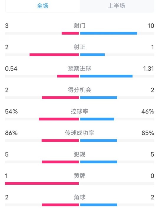  維拉半場(chǎng)2-1利物浦?jǐn)?shù)據(jù)：射門(mén)3-10，射正2-1，控球率54%-46%