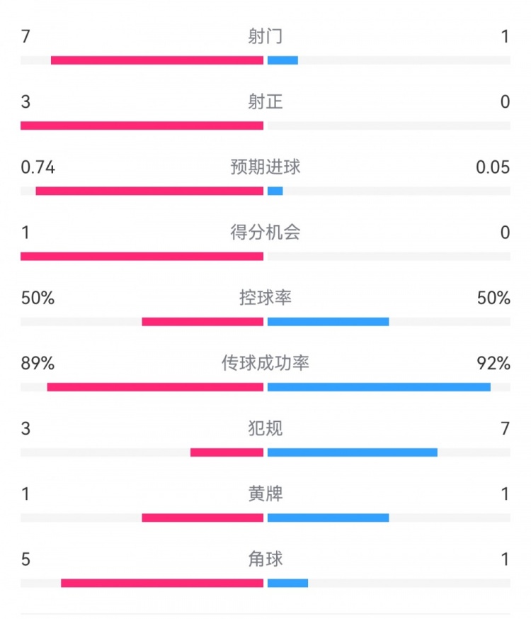  皇馬2-0曼城半場(chǎng)數(shù)據(jù)：皇馬7射3正，曼城僅1射0正，控球率五五開
