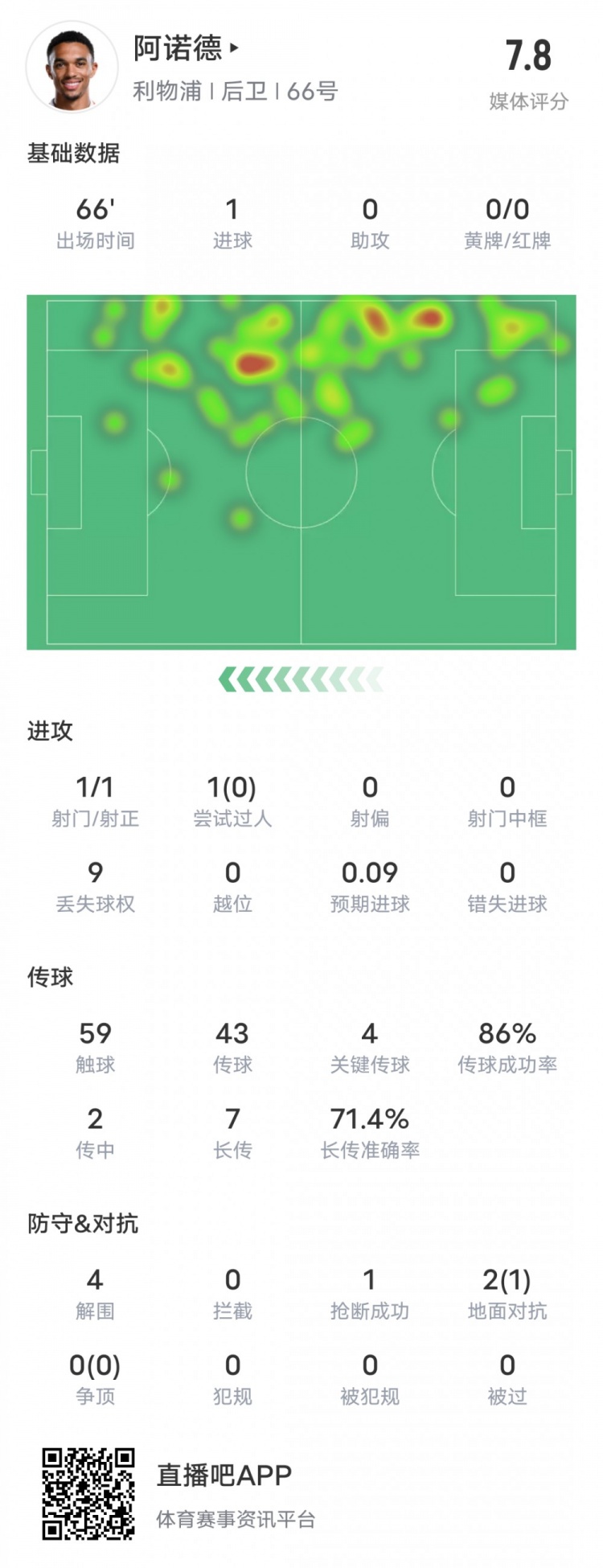  阿諾德本場比賽數(shù)據(jù)：1進(jìn)球4關(guān)鍵傳球4解圍，評分7.8