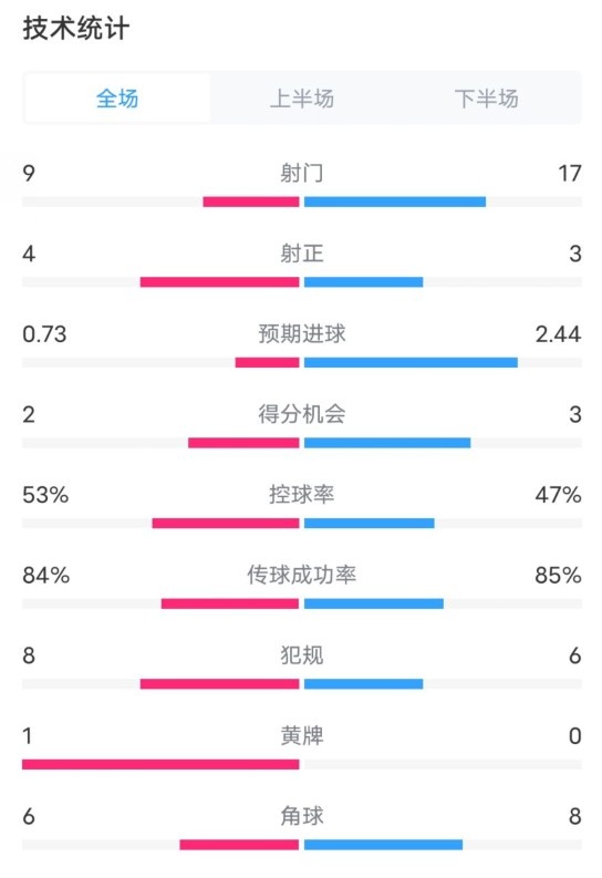  維拉2-2利物浦全場數(shù)據(jù)：射門9-17，射正4-3，控球率53%-47%