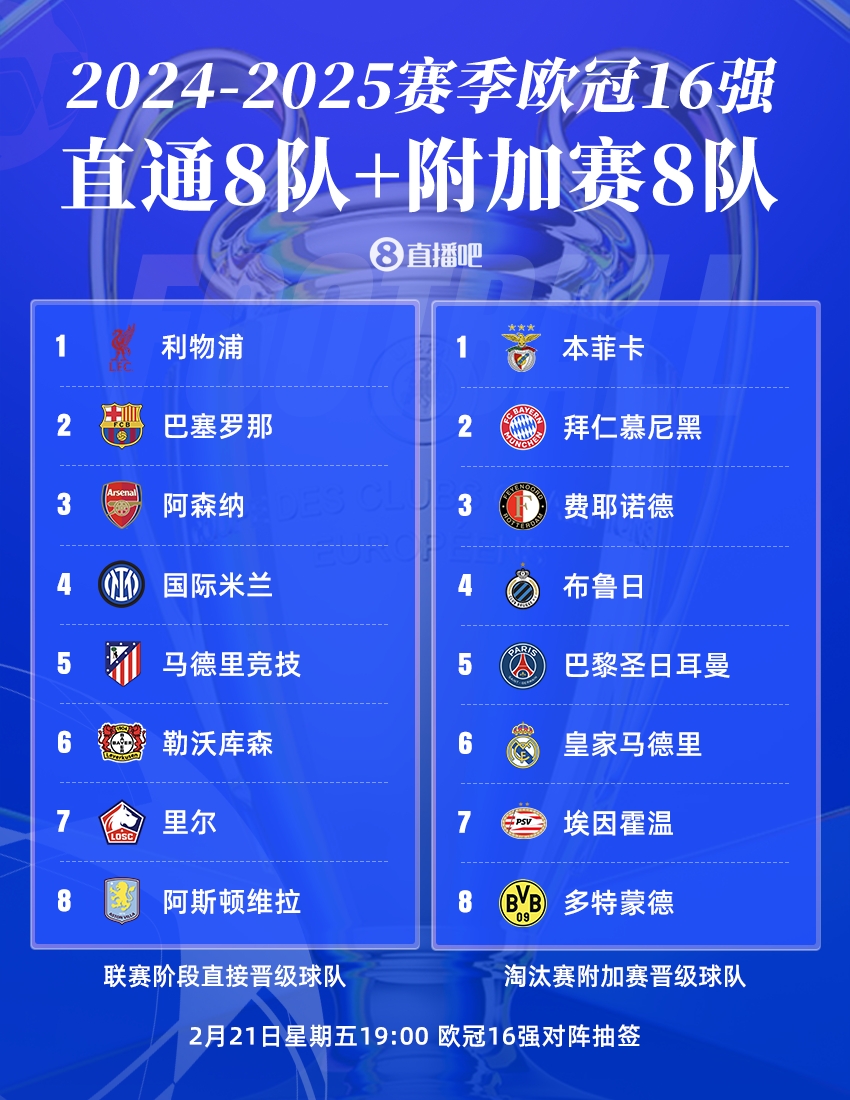  曼城出局！歐冠16強(qiáng)：皇薩仁在列，意甲剩國(guó)米獨(dú)苗，明晚19點(diǎn)抽簽