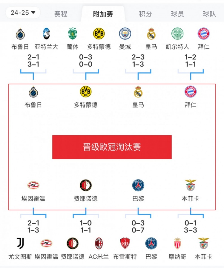  歐冠附加賽8隊(duì)被淘汰：意甲3隊(duì)最多，法甲2隊(duì)，英超葡超蘇超各1隊(duì)