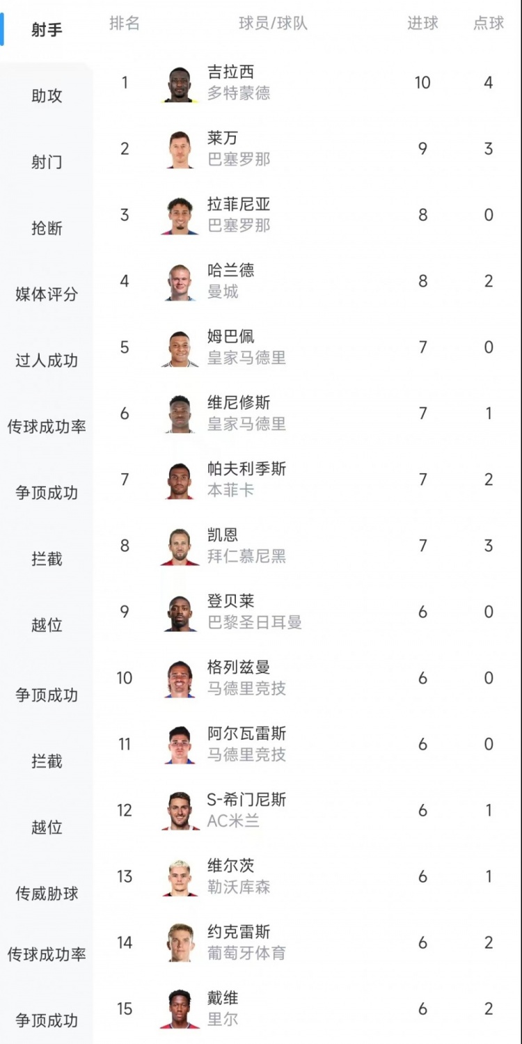  歐冠射手榜：吉拉西10球居首，萊萬9球次席&拉菲尼亞、哈蘭德8球