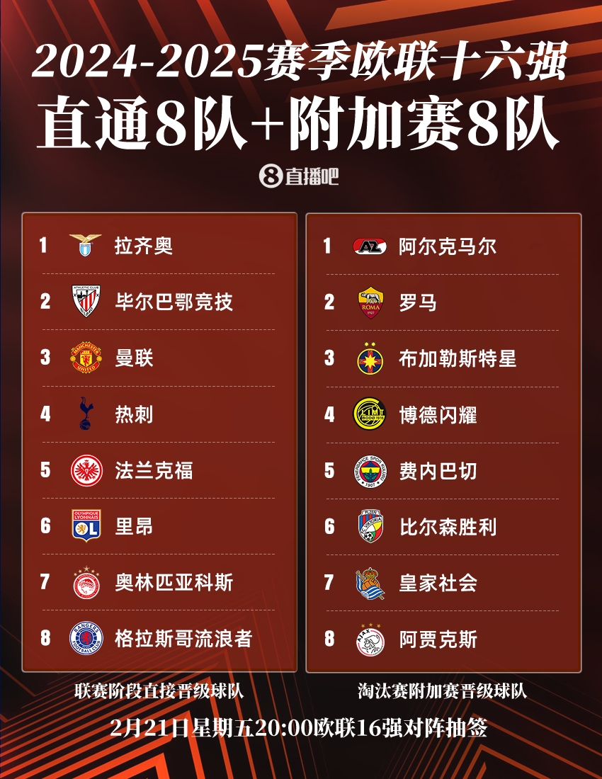  ??歐聯(lián)16強：曼聯(lián)、熱刺直通，羅馬、費內巴切晉級，今晚20點抽簽