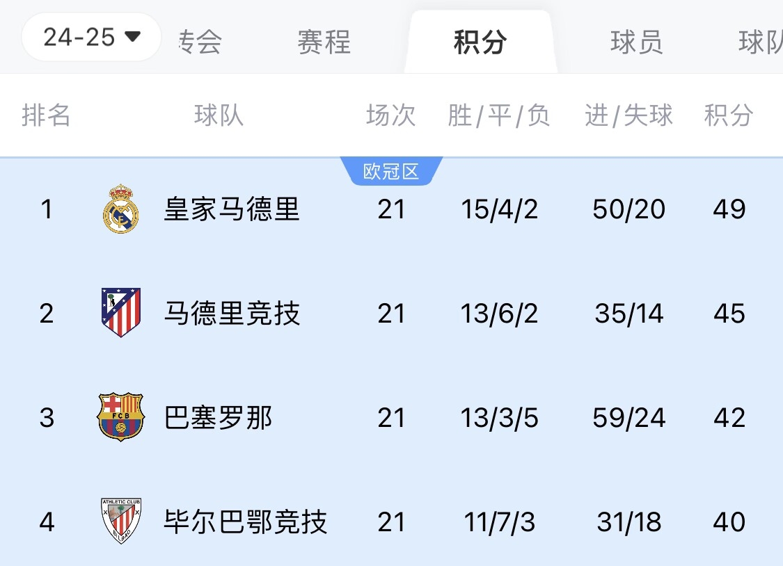  兩難全？皇馬多踢2場附加賽淘汰曼城，西甲4分領(lǐng)跑被馬競巴薩追上
