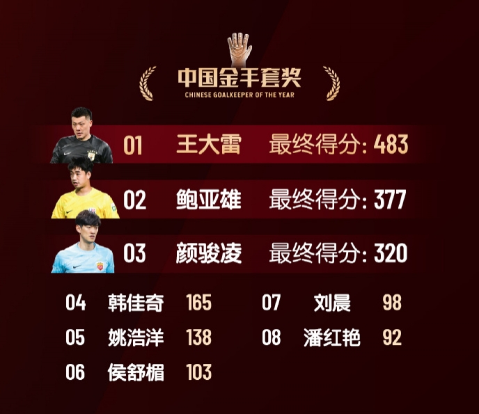  中國金手套獎得分：王大雷483第1，鮑亞雄377第2，顏駿凌320第3