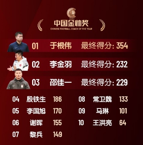  中國金帥獎、女子金球獎具體得分：于根偉、張琳艷均斷層領(lǐng)先