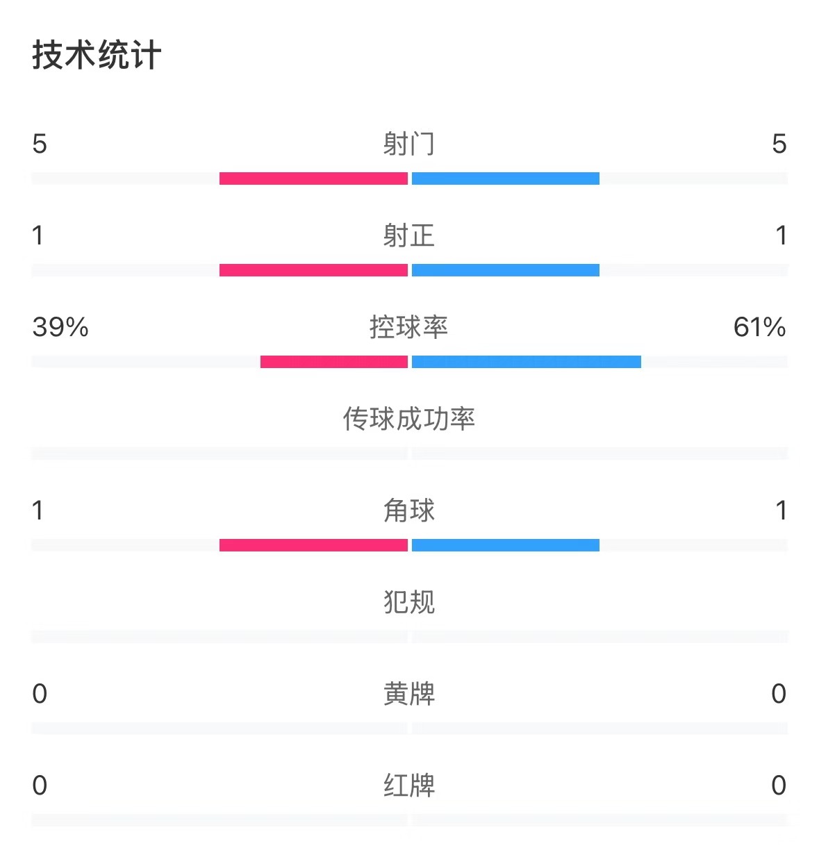  表現(xiàn)亮眼！國(guó)青半場(chǎng)控球率超6成，共5次射門&多次創(chuàng)造良機(jī)