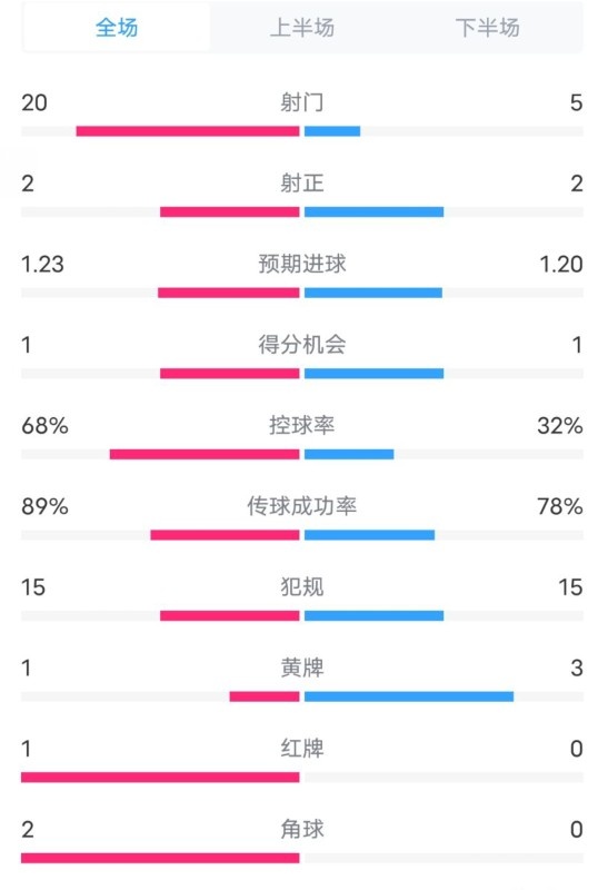  阿森納0-1西漢姆數(shù)據(jù)：射門20-5，射正2-2，紅牌1-0，控球68%-32%