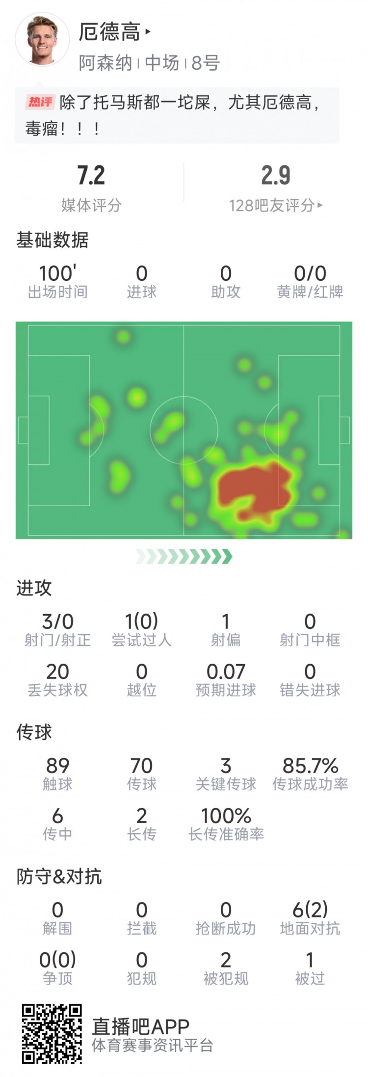  厄德高本場數(shù)據(jù)：3射0正，4次關(guān)鍵傳球，6次對抗2次成功