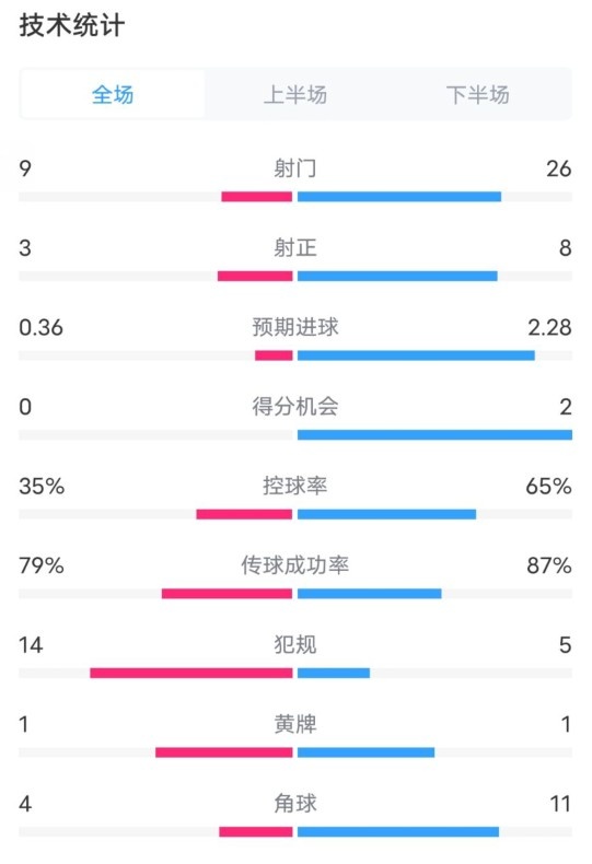  都靈2-1米蘭全場數(shù)據(jù)：射門9-26，射正3-8，控球率35%-65%
