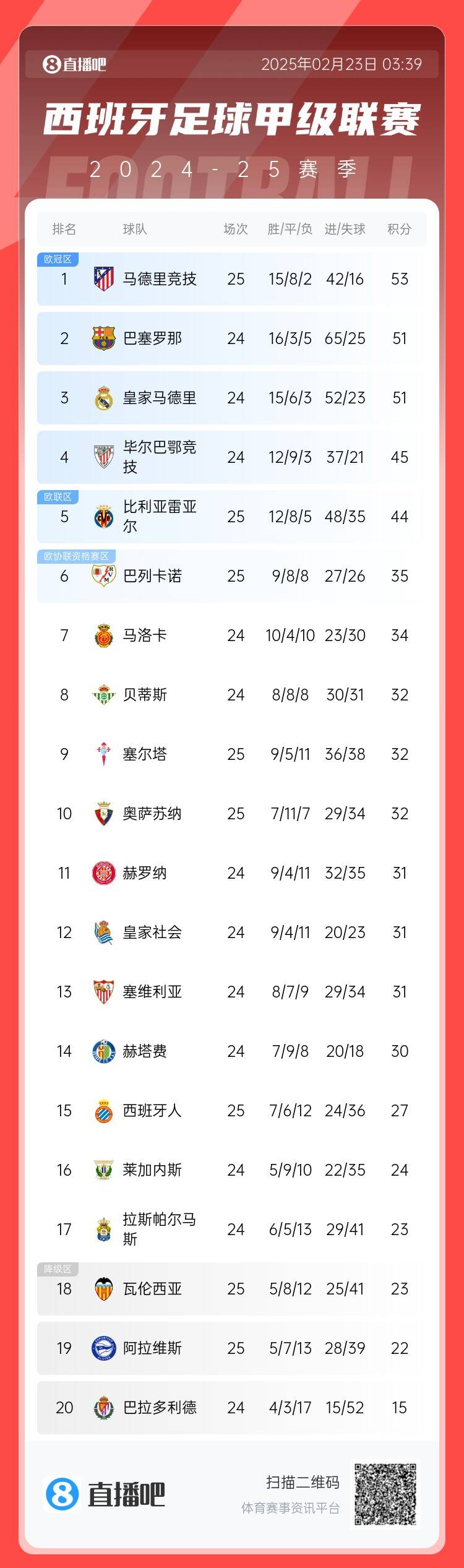  西甲積分榜：馬競先賽2分領跑 巴薩、皇馬同分暫居二三位