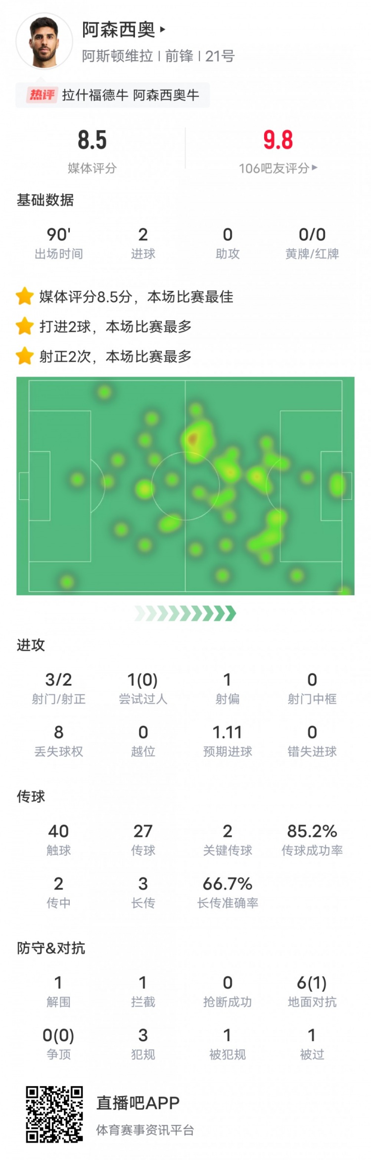  阿森西奧本場比賽數(shù)據(jù)：2進球2關鍵傳球，評分8.5全場最高