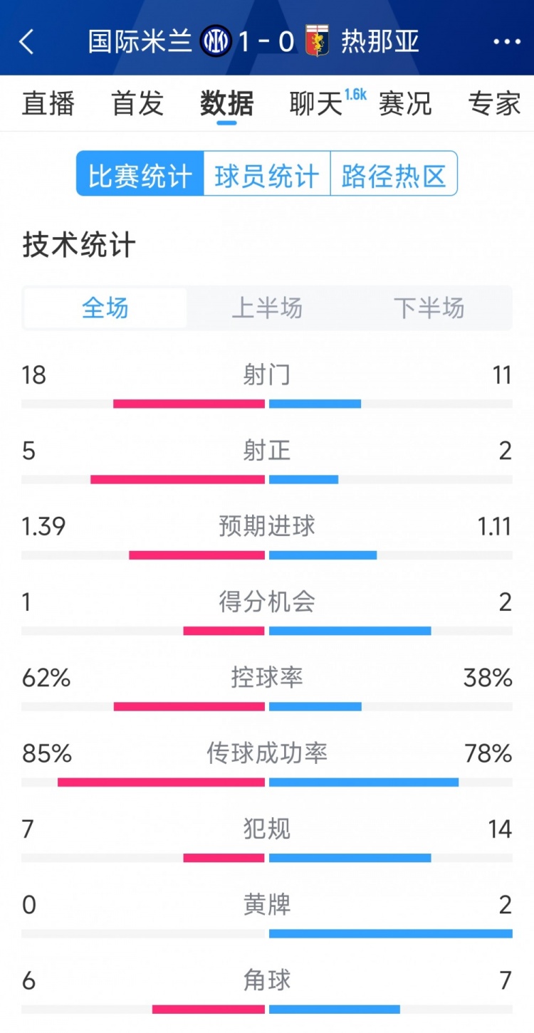  國(guó)米1-0熱那亞全場(chǎng)數(shù)據(jù)：射門(mén)18-11，射正 5-2，得分機(jī)會(huì)1-2