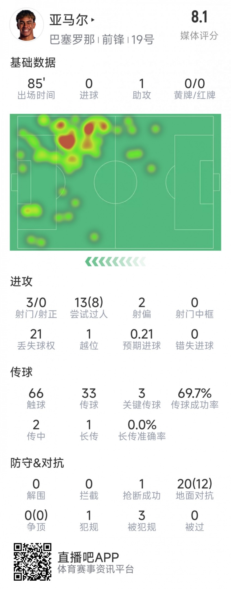  亞馬爾本場數(shù)據(jù)：1次助攻，3射0正，3次關(guān)鍵傳球，8次成功過人