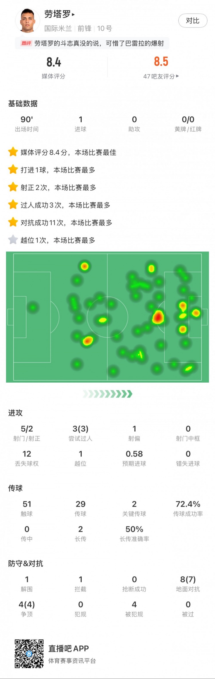  勞塔羅全場數(shù)據(jù)：進(jìn)1球，5次射門2次射正，3次過人，2次關(guān)鍵傳球