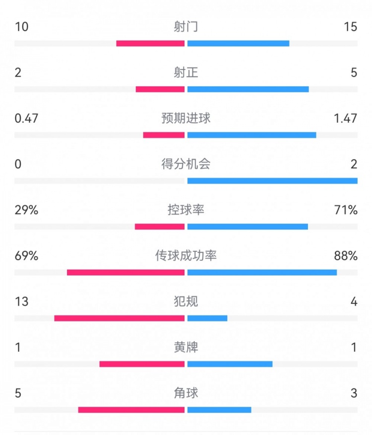  巴薩2-0拉帕數(shù)據(jù)：射門15-10，射正5-2，得分機(jī)會(huì)2-0，犯規(guī)4-13