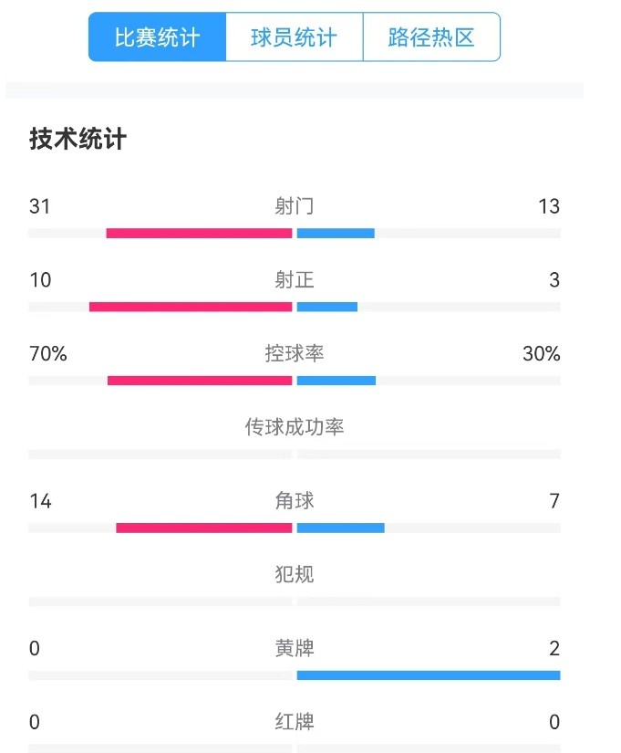  津門虎vs梅州全場數(shù)據(jù)：津門虎控球率達(dá)70%，射門數(shù)31-13占優(yōu)
