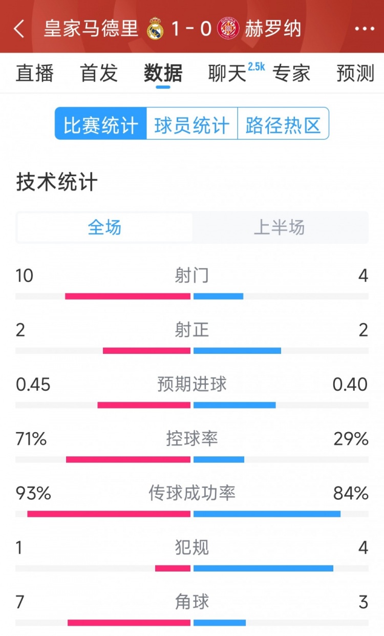  皇馬vs赫羅納半場數(shù)據(jù)：射門10-4，射正2-2，控球率七三開