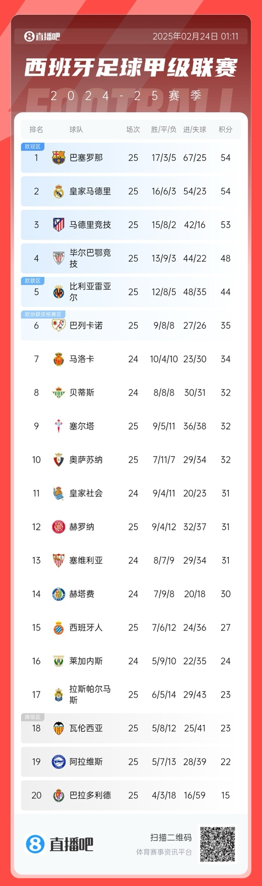  爭冠白熱化！西甲積分榜：巴薩、皇馬同分排1、2，馬競落后1分第3
