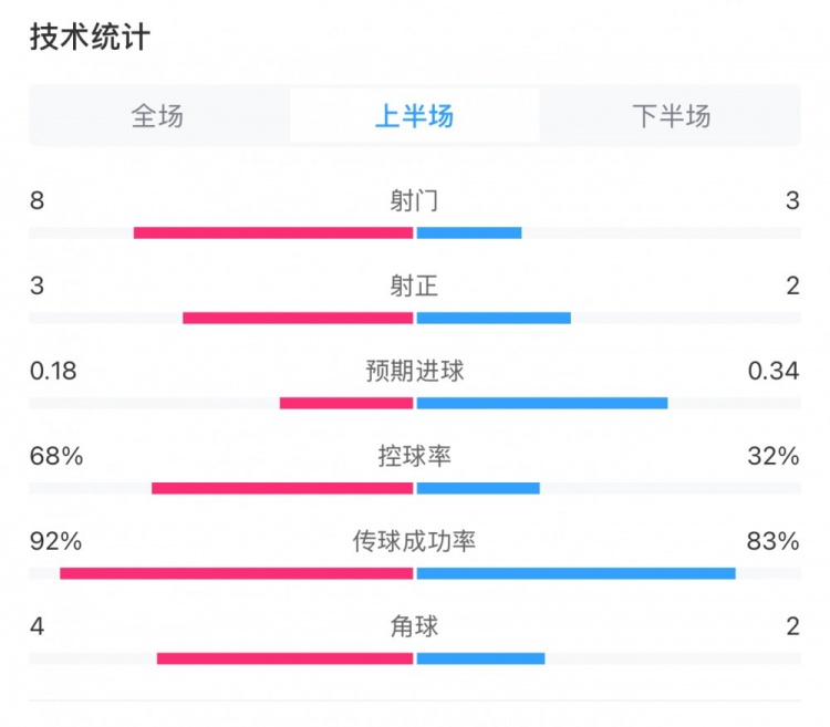  曼城0-2利物浦半場數(shù)據(jù)：控球率68%-32%，射門8-3，射正3-2