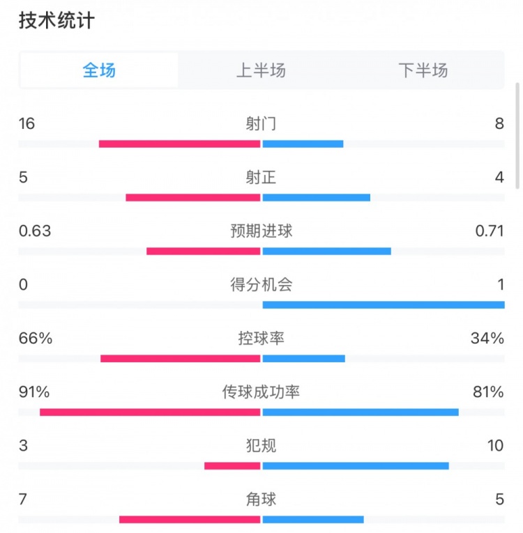  曼城0-2利物浦數(shù)據(jù)：控球率66%-34%，射門16-8，射正5-4