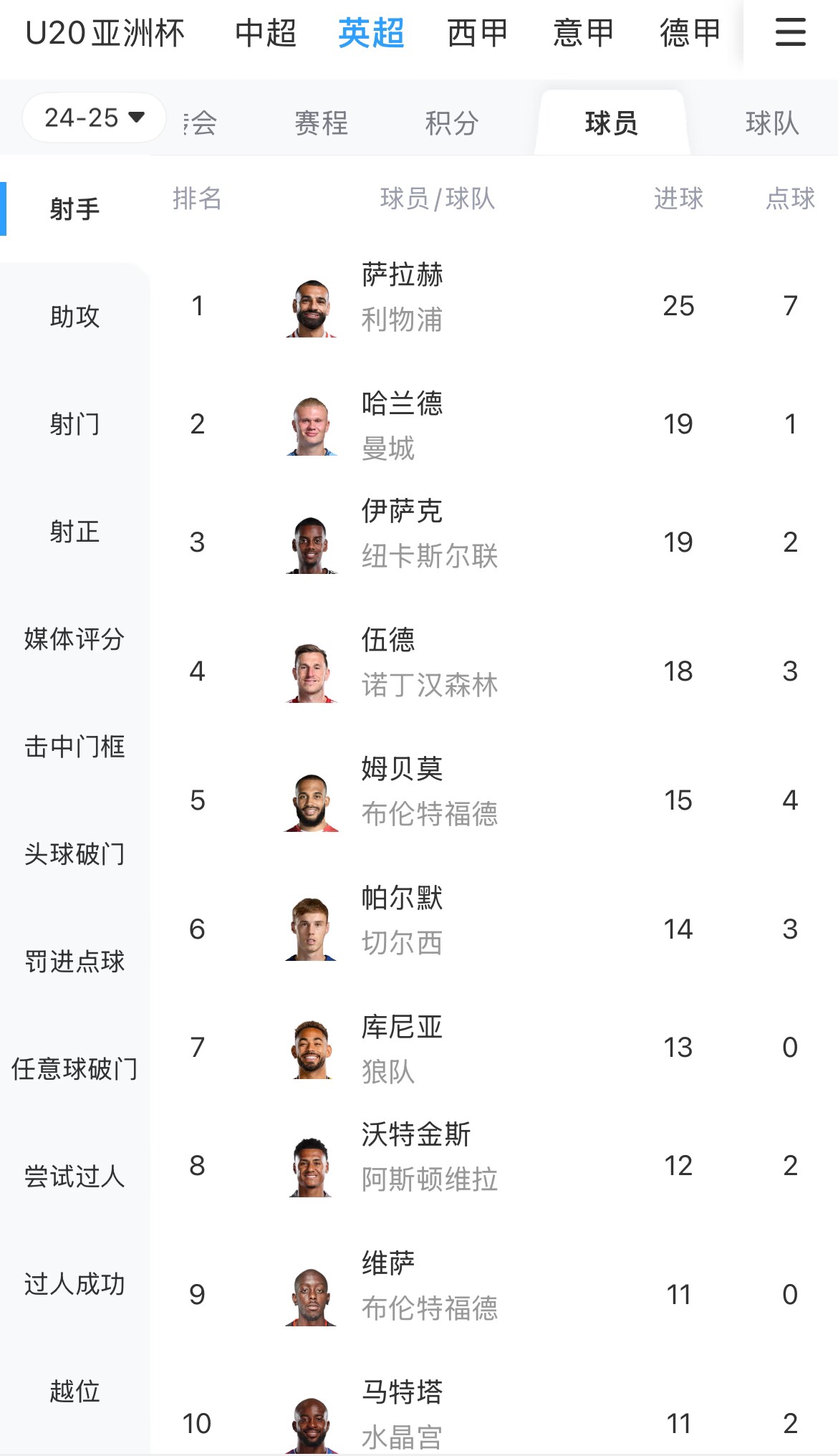  一度落后6球！英超射手榜：薩拉赫25球領(lǐng)跑，哈蘭德、伊薩克19球