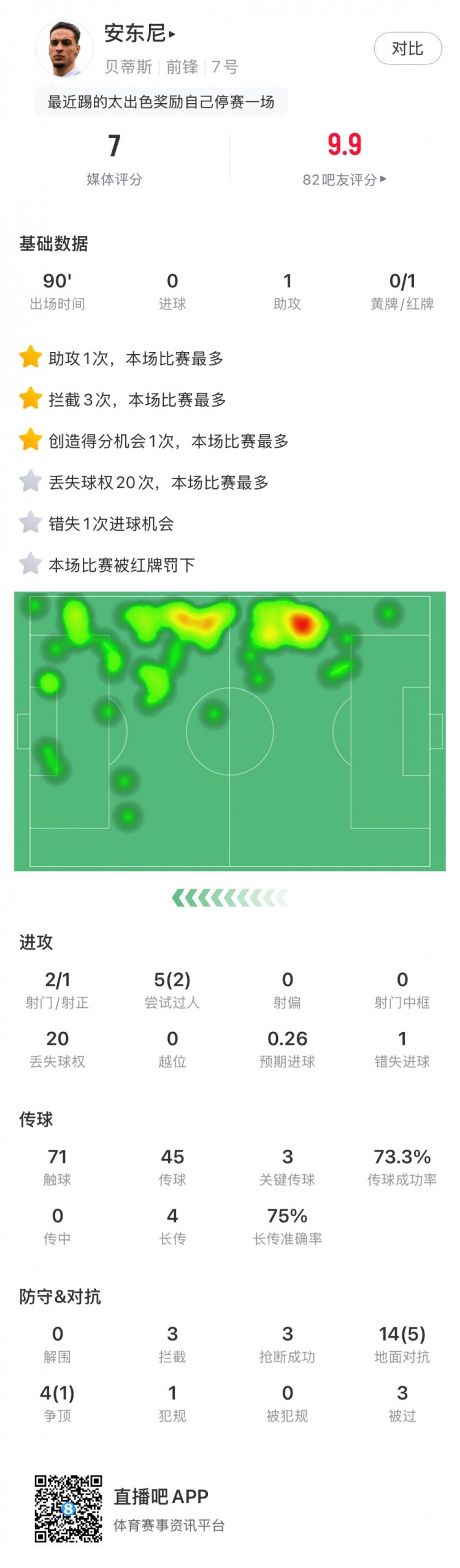  無緣戰(zhàn)皇馬，安東尼全場數(shù)據(jù)：1助攻3關(guān)鍵傳球1直紅，獲評7分