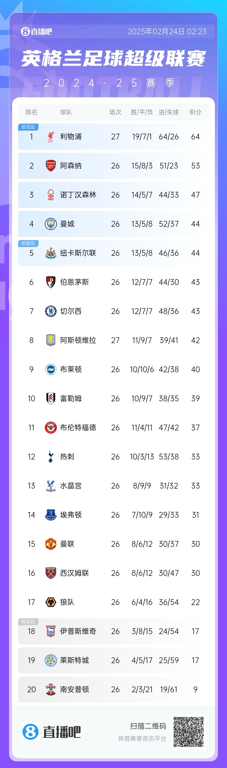  五大聯(lián)賽爭冠形勢：利物浦領先11分，皇薩同分，拜仁領先8分