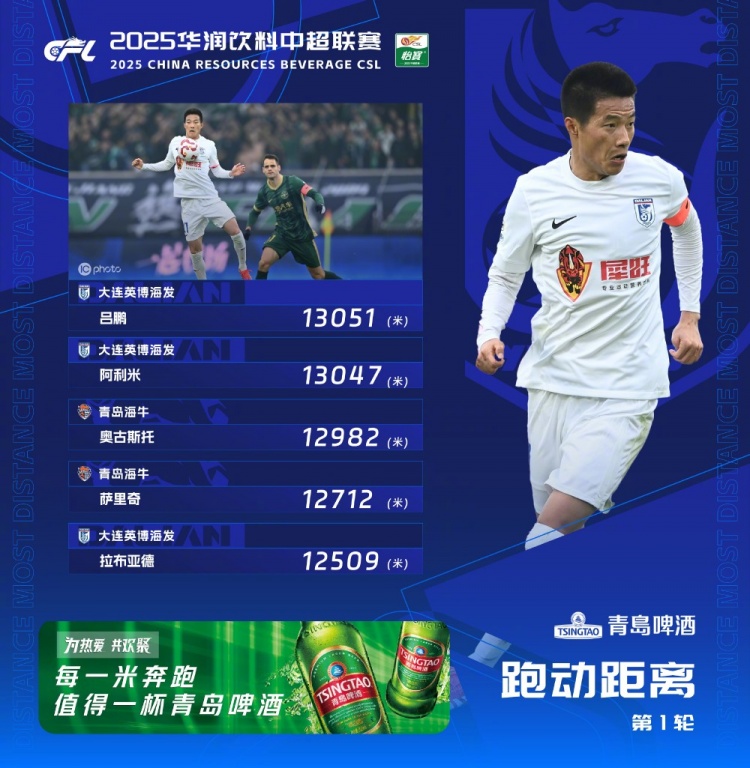  中超首輪跑動(dòng)榜：升班馬大連英博三人上榜，呂鵬13051米居榜首