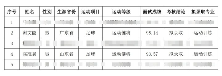  祝賀！謝文能、高準(zhǔn)翼、鐘浩然被華中科技大學(xué)保送錄取