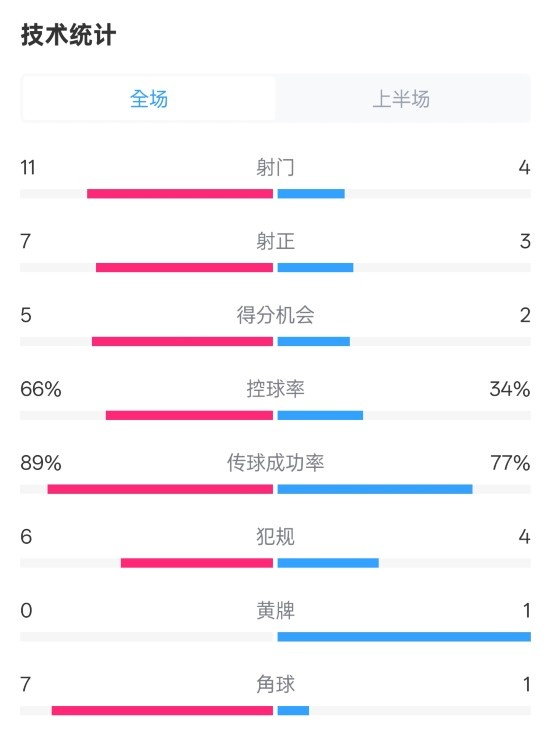  巴薩半場3-2馬競數(shù)據(jù)：射門11-4，射正7-3，控球率66%-34%