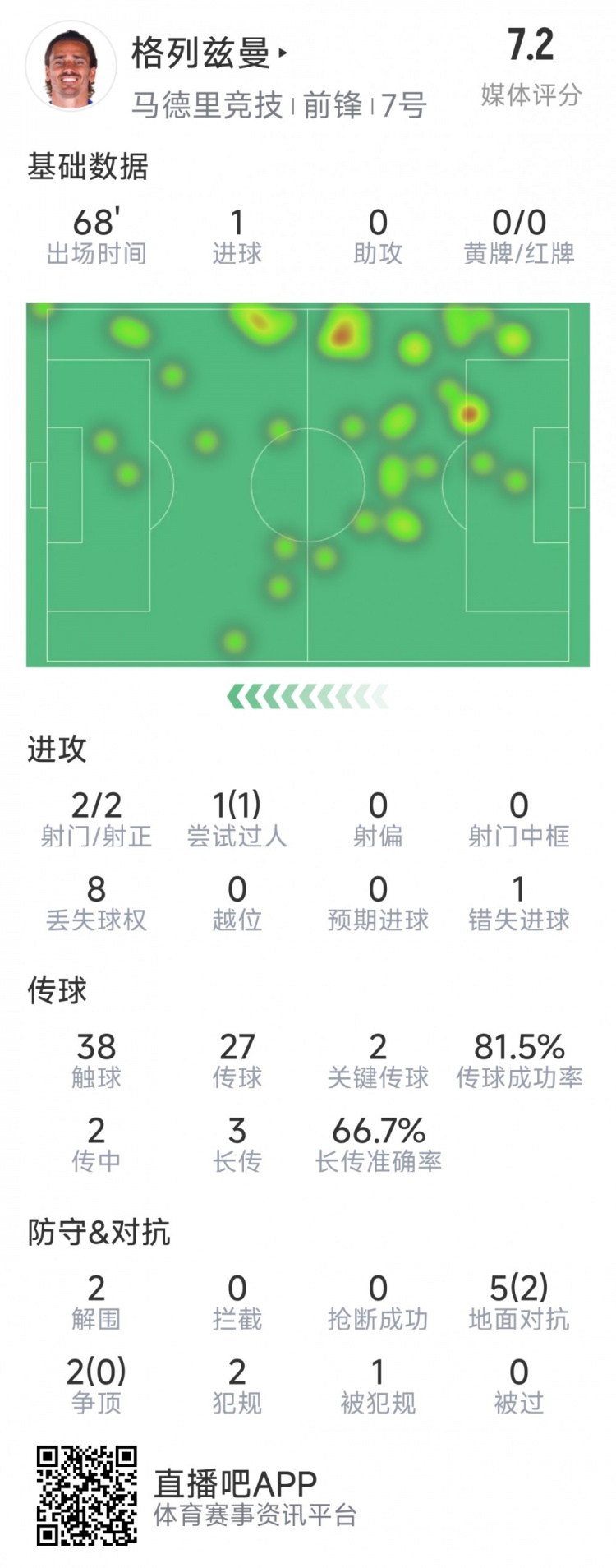  格列茲曼本場數(shù)據(jù)：1粒進(jìn)球，2次射門均射正，1次錯失良機(jī)