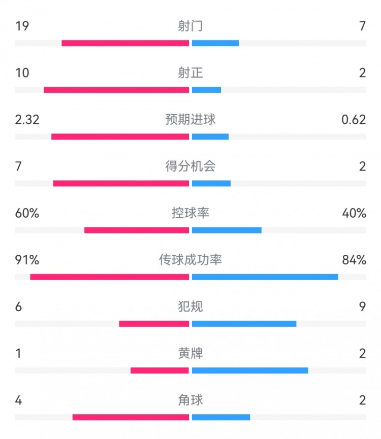  切爾西4-0圣徒數(shù)據(jù)：射門19-7，射正10-2，得分機(jī)會(huì)7-2
