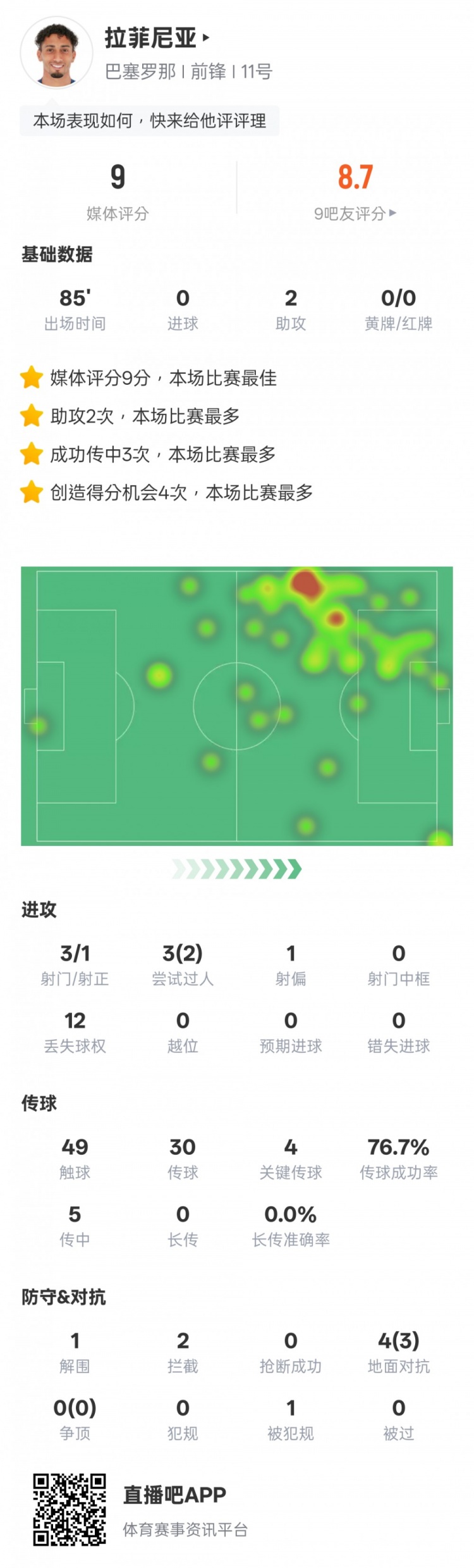  拉菲尼亞本場數據：2助攻4關鍵傳球，評分9.0全場最高