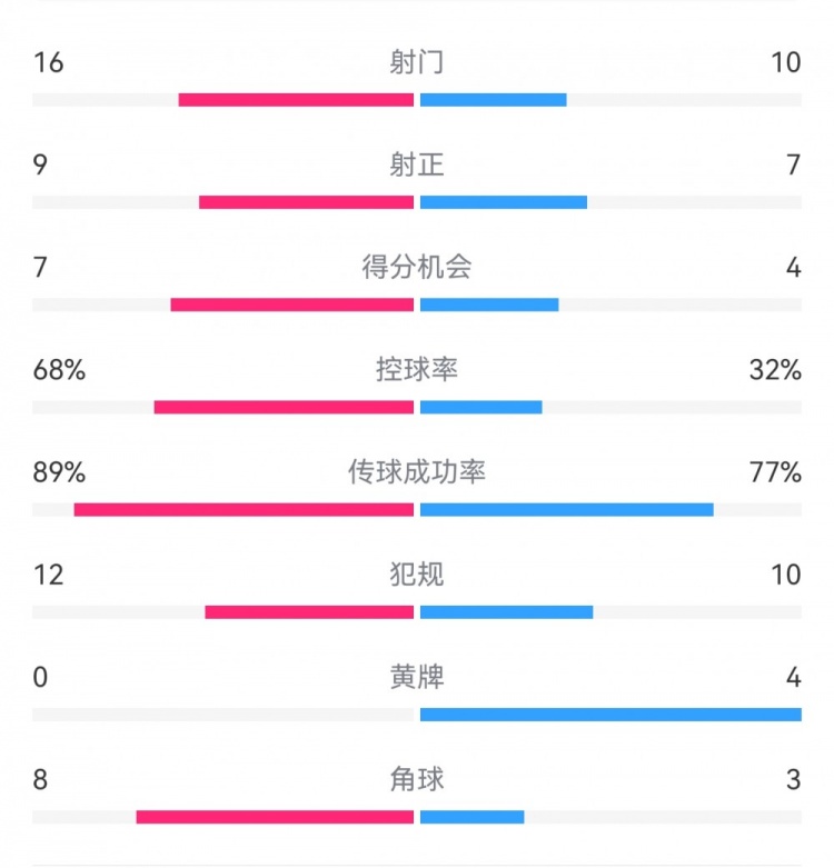  巴薩4-4馬競全場數(shù)據(jù)：射門16-10，射正9-7，得分機會7-4