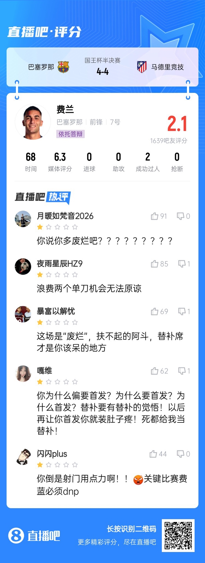  中鋒互換得慘案！費(fèi)蘭首發(fā)2次錯失機(jī)會僅2.1分，對面小蜘蛛1球1助
