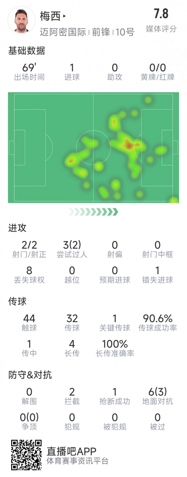  梅西本場數(shù)據(jù)：1粒進球，2次射正，1關(guān)鍵傳球，2次成功過人